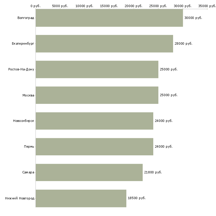 Поиск работы помощник по инвентаризации-Медиана зарплаты для вакансии «помощник по инвентаризации» в других городах
