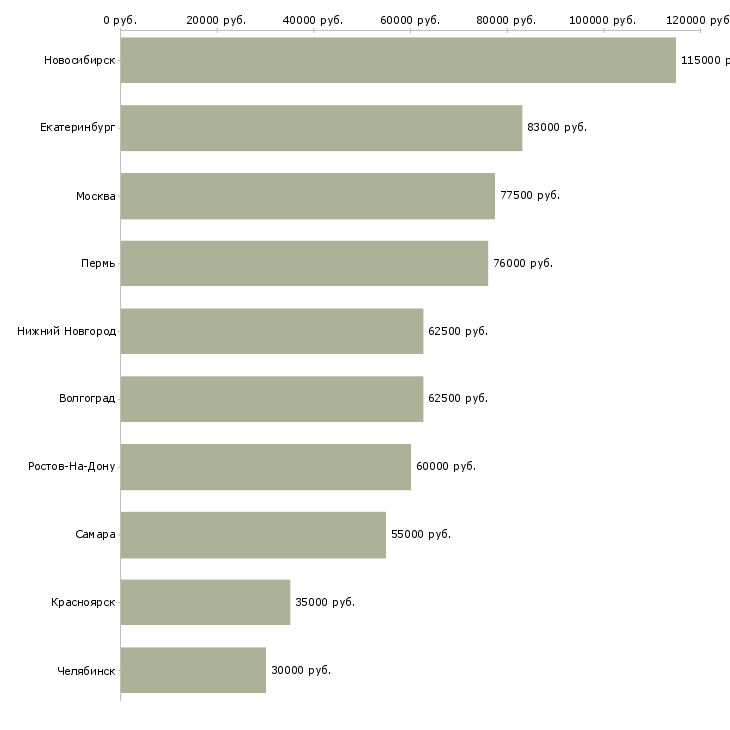 Поиск работы руководитель отдела информационных технологий-Медиана зарплаты для вакансии «руководитель отдела информационных технологий» в других городах
