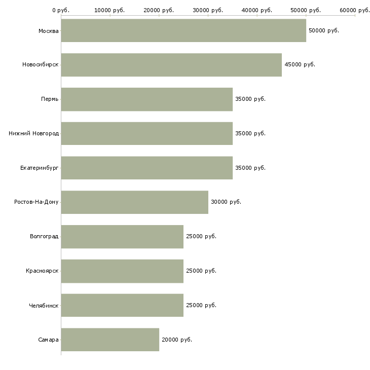 Поиск работы специалист по сопровождению продаж-Медиана зарплаты для вакансии «специалист по сопровождению продаж» в других городах