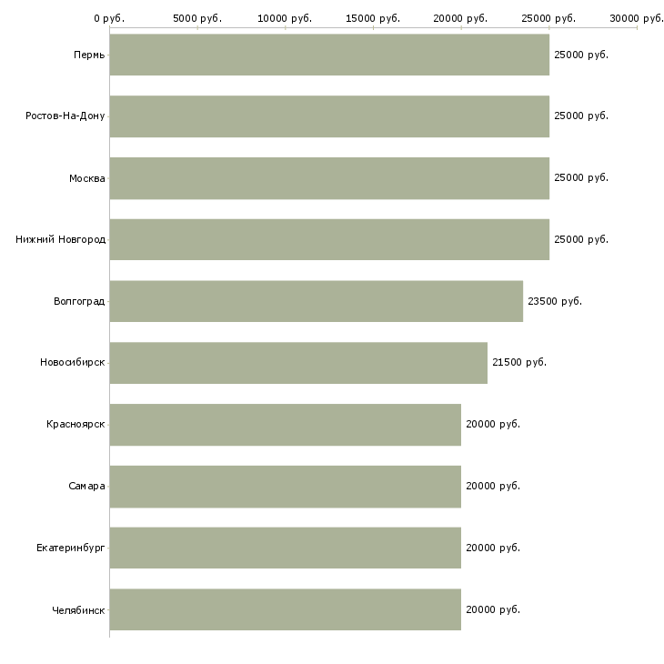 Поиск работы требуется сотрудник для удаленной работы-Медиана зарплаты для вакансии «требуется сотрудник для удаленной работы» в других городах