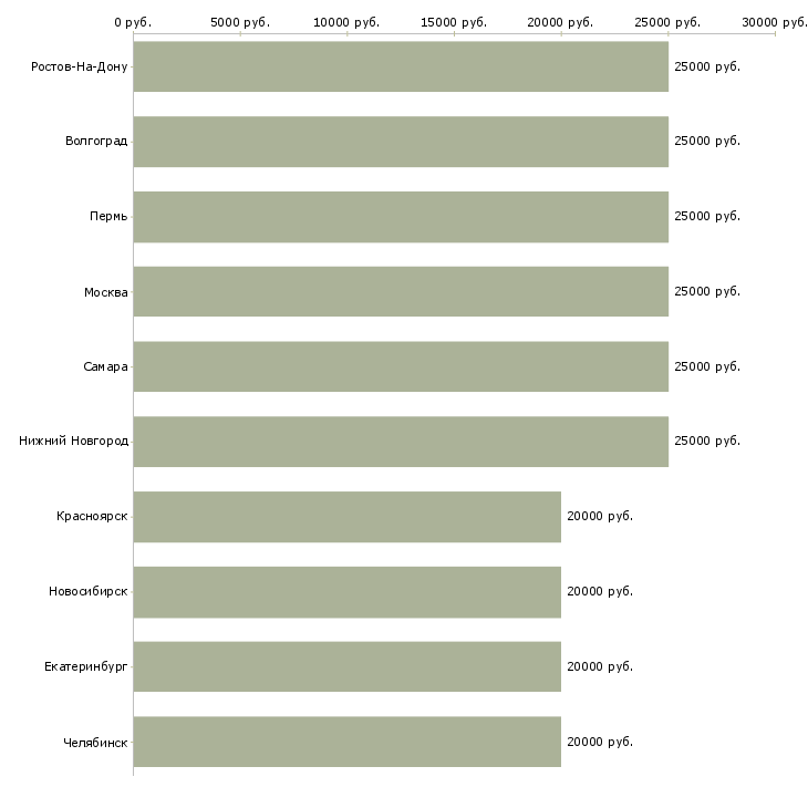 Поиск работы требуются сотрудники на удаленную работу-Медиана зарплаты для вакансии «требуются сотрудники на удаленную работу» в других городах