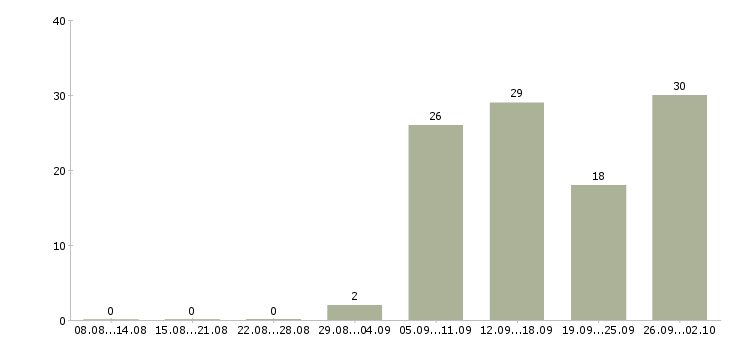 Работа комплектовщик на производство Башкортостан - Число вакансий Башкортостан по специальности комплектовщик на производство за 2 месяца