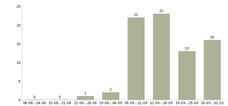 Работа менеджер социальных сетей Башкортостан - Число вакансий Башкортостан по специальности менеджер социальных сетей за 2 месяца