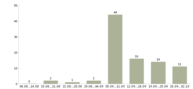 Работа сотрудники для работы онлайн Башкортостан - Число вакансий Башкортостан по специальности сотрудники для работы онлайн за 2 месяца