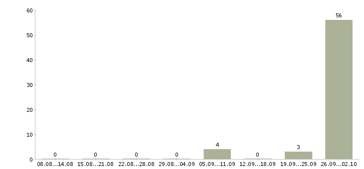 Работа уборщик квартир Башкортостан - Число вакансий Башкортостан по специальности уборщик квартир за 2 месяца