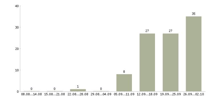 Работа телефонный менеджер Бурятия - Число вакансий Бурятия по специальности телефонный менеджер за 2 месяца