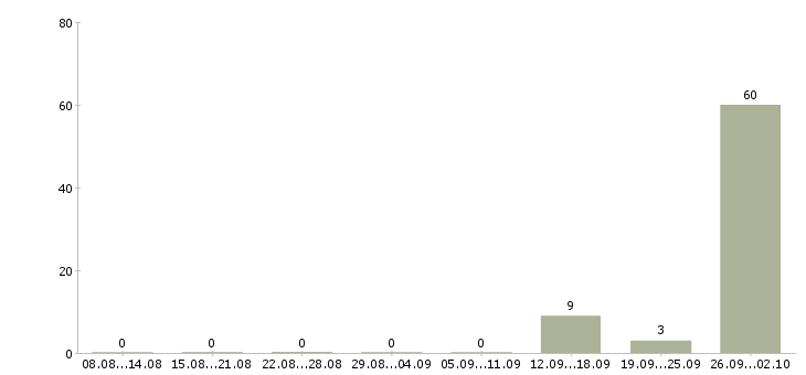 Работа комплектовщики на склад техники Карелия - Число вакансий Карелия по специальности комплектовщики на склад техники за 2 месяца