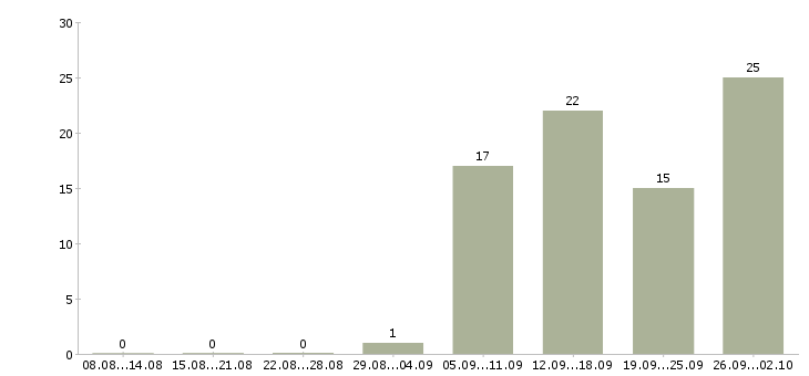 Работа ищу активных сотрудников Нижний новгород - Число вакансий Нижний новгород по специальности ищу активных сотрудников за 2 месяца