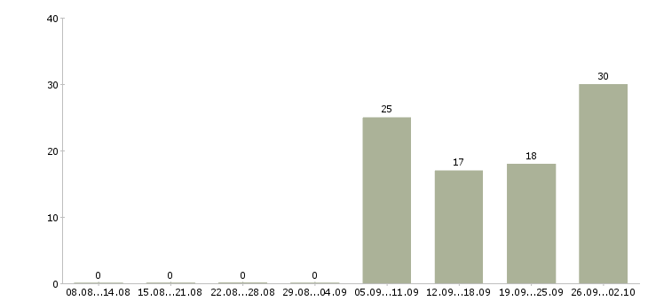 Работа руководитель проектов по разработке по Нижний новгород - Число вакансий Нижний новгород по специальности руководитель проектов по разработке по за 2 месяца