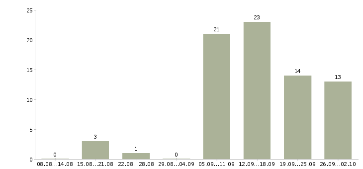 Работа требуются активные люди Нижний новгород - Число вакансий Нижний новгород по специальности требуются активные люди за 2 месяца