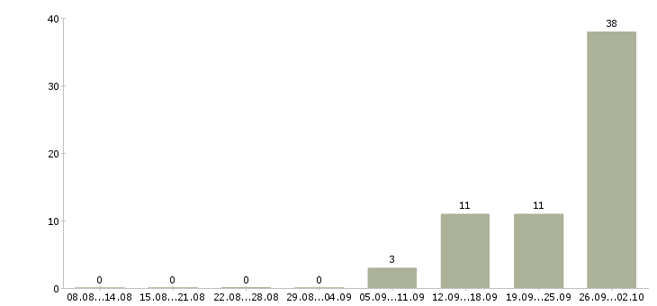 Работа упаковщик с проживанием Нижний новгород - Число вакансий Нижний новгород по специальности упаковщик с проживанием за 2 месяца