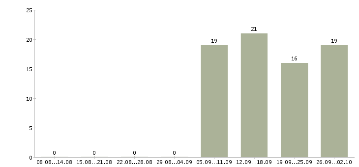 Работа руководитель отдела активных продаж Нижний тагил - Число вакансий Нижний тагил по специальности руководитель отдела активных продаж за 2 месяца