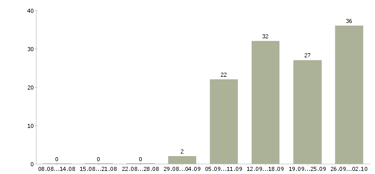 Работа менеджер по продажам и обслуживанию Ростов-на-дону - Число вакансий Ростов-на-дону по специальности менеджер по продажам и обслуживанию за 2 месяца