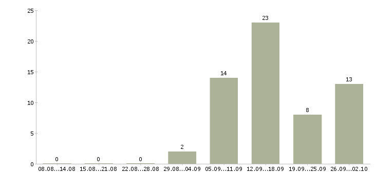 Работа оператор на телефон с обучением Ростов-на-дону - Число вакансий Ростов-на-дону по специальности оператор на телефон с обучением за 2 месяца