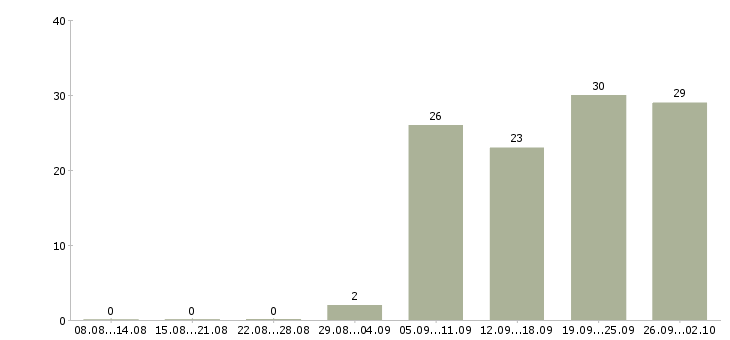 Работа руководитель корпоративного отдела Ростов-на-дону - Число вакансий Ростов-на-дону по специальности руководитель корпоративного отдела за 2 месяца