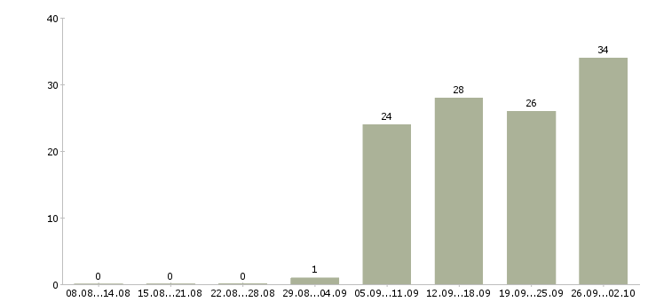 Работа специалист по развитию бизнеса Ростов-на-дону - Число вакансий Ростов-на-дону по специальности специалист по развитию бизнеса за 2 месяца