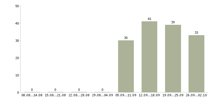 Работа грузчик бытовой техники Санкт-петербург - Число вакансий Санкт-петербург по специальности грузчик бытовой техники за 2 месяца