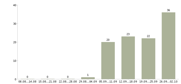 Работа менеджер по бюджетированию Санкт-петербург - Число вакансий Санкт-петербург по специальности менеджер по бюджетированию за 2 месяца