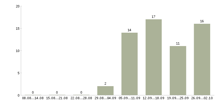 Работа менеджер по конкурсным продажам Санкт-петербург - Число вакансий Санкт-петербург по специальности менеджер по конкурсным продажам за 2 месяца