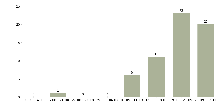 Работа менеджер по продаже коммерческой недвижимости Санкт-петербург - Число вакансий Санкт-петербург по специальности менеджер по продаже коммерческой недвижимости за 2 месяца