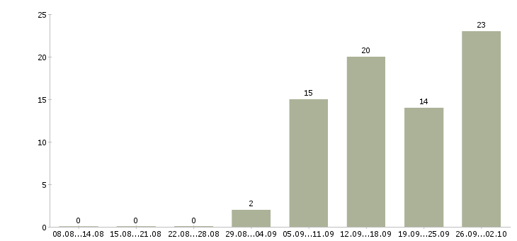 Работа оператор по приему заявок Санкт-петербург - Число вакансий Санкт-петербург по специальности оператор по приему заявок за 2 месяца