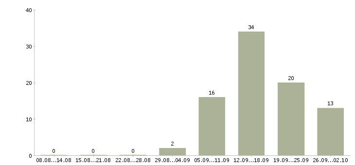 Работа работник в торговый зал супермаркета Санкт-петербург - Число вакансий Санкт-петербург по специальности работник в торговый зал супермаркета за 2 месяца