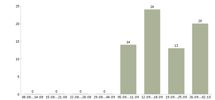 Работа рекрутер в компанию Санкт-петербург - Число вакансий Санкт-петербург по специальности рекрутер в компанию за 2 месяца