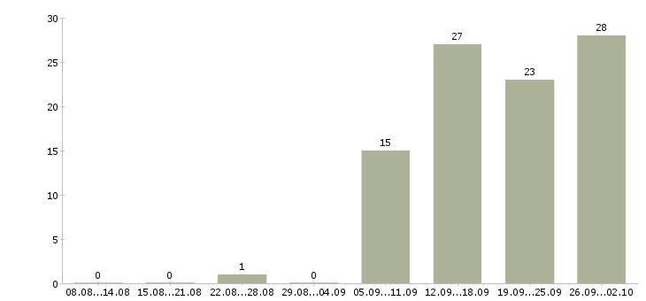 Работа руководитель отдела магазина Санкт-петербург - Число вакансий Санкт-петербург по специальности руководитель отдела магазина за 2 месяца