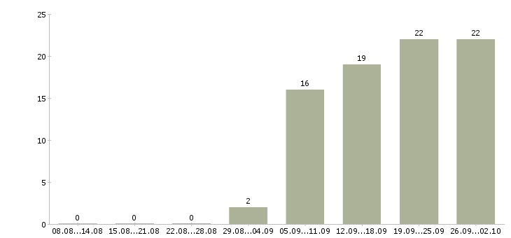 Работа руководитель проекта в строительную организацию Санкт-петербург - Число вакансий Санкт-петербург по специальности руководитель проекта в строительную организацию за 2 месяца