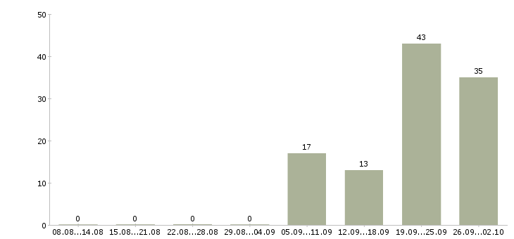 Работа требуется фасовщик Санкт-петербург - Число вакансий Санкт-петербург по специальности требуется фасовщик за 2 месяца