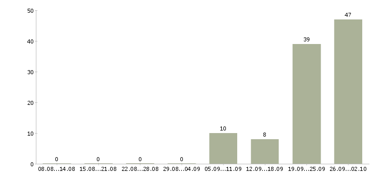 Работа комплектовщик с бесплатным проживанием Татарстан - Число вакансий Татарстан по специальности комплектовщик с бесплатным проживанием за 2 месяца
