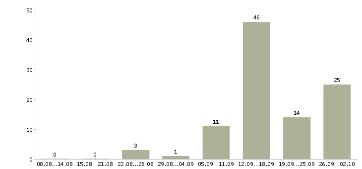 Работа менеджер по поиску недвижимости Татарстан - Число вакансий Татарстан по специальности менеджер по поиску недвижимости за 2 месяца