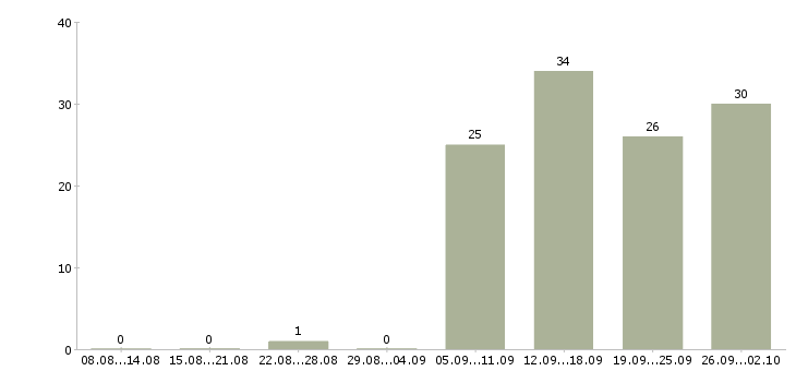 Работа специалист по открытию счетов Татарстан - Число вакансий Татарстан по специальности специалист по открытию счетов за 2 месяца