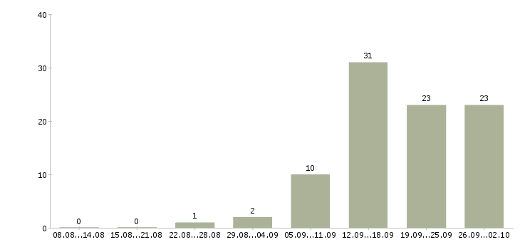 Работа менеджер по развитию магазина Удмуртия - Число вакансий Удмуртия по специальности менеджер по развитию магазина за 2 месяца