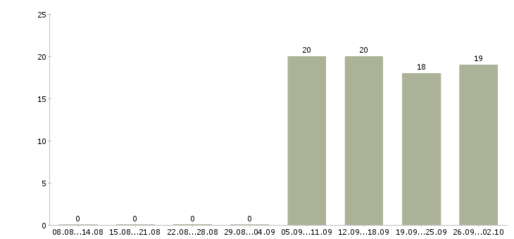 Работа активный помощник руководителя в Архангельске - Число вакансий в Архангельске по специальности активный помощник руководителя за 2 месяца
