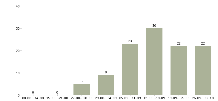 Работа требуются интернет менеджеры в Астрахани - Число вакансий в Астрахани по специальности требуются интернет менеджеры за 2 месяца