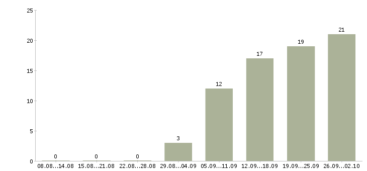 Работа приглашаем менеджера в Владивостоке - Число вакансий в Владивостоке по специальности приглашаем менеджера за 2 месяца