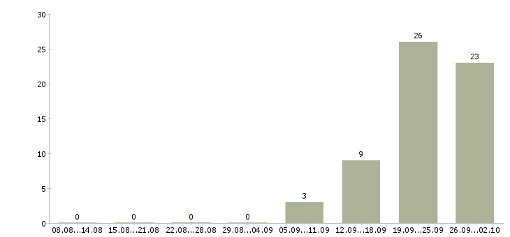 Работа грузчик на производство вахта в Владимире - Число вакансий в Владимире по специальности грузчик на производство вахта за 2 месяца