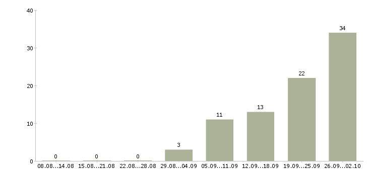 Работа менеджер по работе с партнерами в Владимире - Число вакансий в Владимире по специальности менеджер по работе с партнерами за 2 месяца