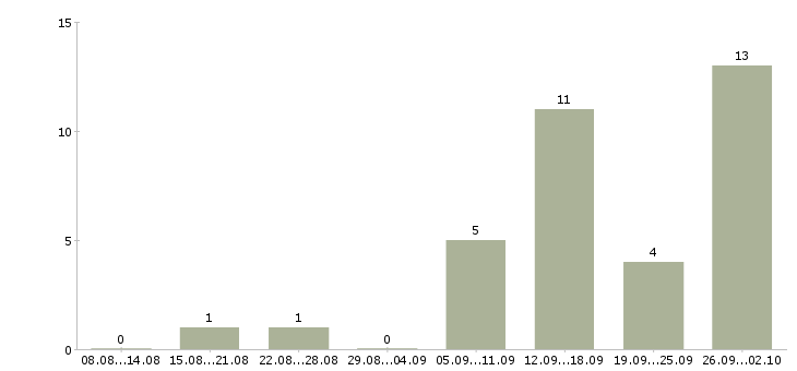 Работа специалист на удаленную работу в Владимире - Число вакансий в Владимире по специальности специалист на удаленную работу за 2 месяца