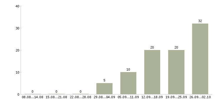 Работа желающим зарабатывать в Волгограде - Число вакансий в Волгограде по специальности желающим зарабатывать за 2 месяца
