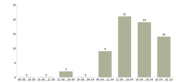 Работа требуется менеджер по развитию в Воронеже - Число вакансий в Воронеже по специальности требуется менеджер по развитию за 2 месяца