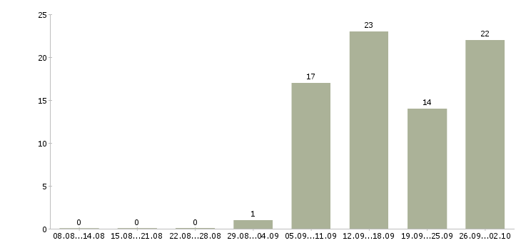 Работа удаленная без продаж в Воронеже - Число вакансий в Воронеже по специальности удаленная без продаж за 2 месяца