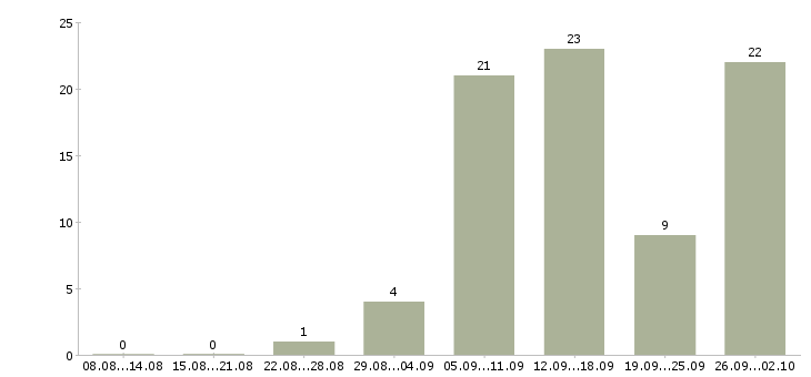 Работа руководитель группы менеджеров в Екатеринбурге - Число вакансий в Екатеринбурге по специальности руководитель группы менеджеров за 2 месяца