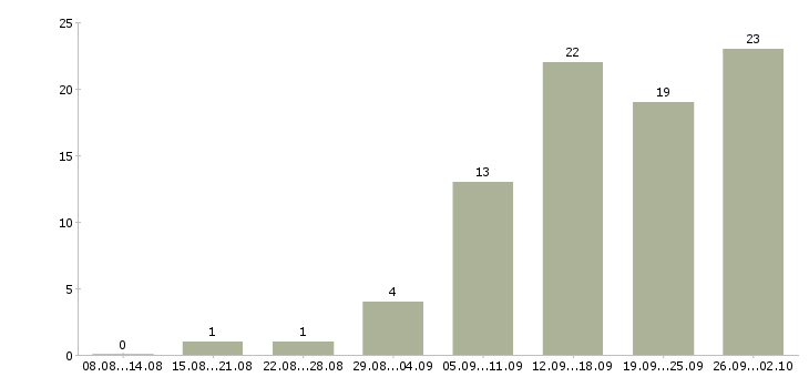 Работа на дому официальное оформление в Иваново - Число вакансий в Иваново по специальности на дому официальное оформление за 2 месяца