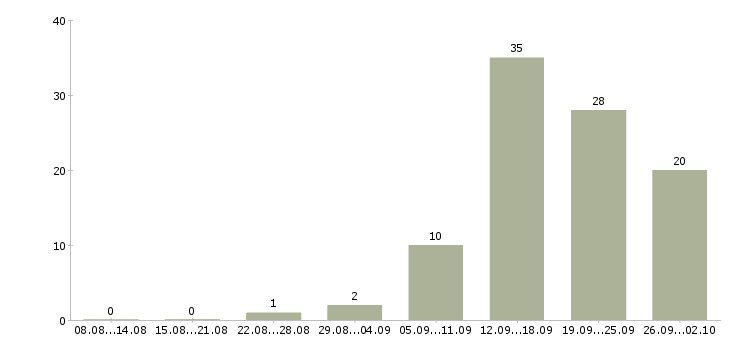 Работа специалист корпоративных продаж в Ижевске - Число вакансий в Ижевске по специальности специалист корпоративных продаж за 2 месяца