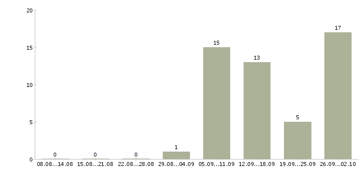 Работа консультант по бренду в Иркутске - Число вакансий в Иркутске по специальности консультант по бренду за 2 месяца