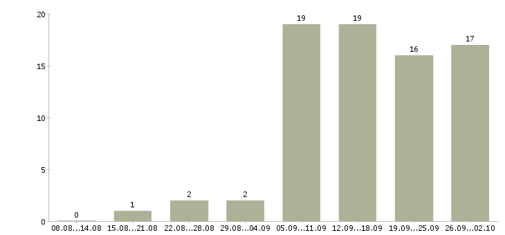 Работа менеджер по ведению презентаций в Иркутске - Число вакансий в Иркутске по специальности менеджер по ведению презентаций за 2 месяца