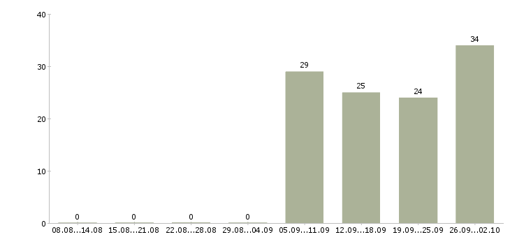 Работа продавец в салон мебели в Иркутске - Число вакансий в Иркутске по специальности продавец в салон мебели за 2 месяца