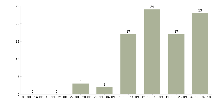 Работа менеджер в отдел договоров в Казани - Число вакансий в Казани по специальности менеджер в отдел договоров за 2 месяца